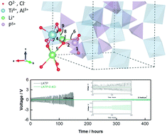 Graphical abstract: Chlorine-doped Li1.3Al0.3Ti1.7(PO4)3 as an electrolyte for solid lithium metal batteries