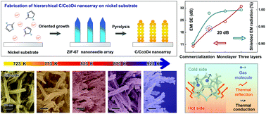 Graphical abstract: Hierarchical C/Co3O4 nanoarray on a nickel substrate integrating electromagnetic and thermal shielding