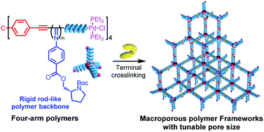 Graphical abstract: Precise fabrication of porous polymer frameworks using rigid polyisocyanides as building blocks: from structural regulation to efficient iodine capture