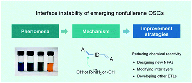Graphical abstract: On the interface reactions and stability of nonfullerene organic solar cells