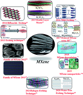 Graphical abstract: New insights on MXene and its advanced hybrid materials for lithium-ion batteries