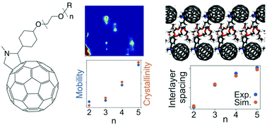 Graphical abstract: Fullerene derivatives with oligoethylene–glycol side chains: an investigation on the origin of their outstanding transport properties