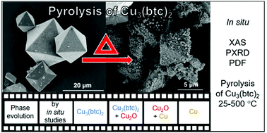 Graphical abstract: Pyrolysis of a metal–organic framework followed by in situ X-ray absorption spectroscopy, powder diffraction and pair distribution function analysis