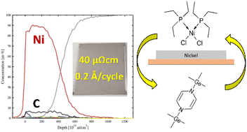 Graphical abstract: A low-temperature thermal ALD process for nickel utilizing dichlorobis(triethylphosphine)nickel(ii) and 1,4-bis(trimethylgermyl)-1,4-dihydropyrazine