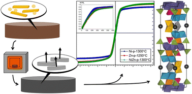 Graphical abstract: Texture formation in W-type hexaferrite by cold compaction of non-magnetic interacting anisotropic shaped precursor crystallites