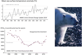 Graphical abstract: Influences of climate change on long-term time series of persistent organic pollutants (POPs) in Arctic and Antarctic biota