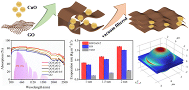 Graphical abstract: Enhancing solar absorbance using a 2D graphene oxide/CuO composite film for efficient solar desalination