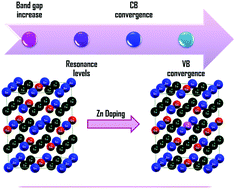 Graphical abstract: A case of perfect convergence of light and heavy hole valence bands in SnTe: the role of Ge and Zn co-dopants