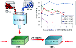 Graphical abstract: Controlling coefficients of thermal expansion in thermoplastic materials: effects of zinc cyanide and ionic liquid