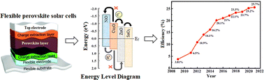 Graphical abstract: Recent advancement in efficient metal oxide-based flexible perovskite solar cells: a short review