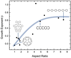 Graphical abstract: A comprehensive picture of roughness evolution in organic crystalline growth: the role of molecular aspect ratio