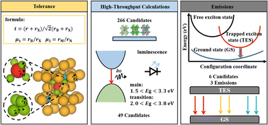 Graphical abstract: Eco-friendly inorganic molecular novel antiperovskites for light-emitting application