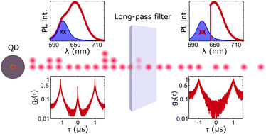 Graphical abstract: Purifying single photon emission from giant shell CdSe/CdS quantum dots at room temperature