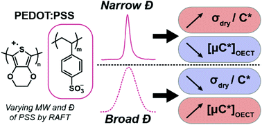 Graphical abstract: Influence of the molecular weight and size distribution of PSS on mixed ionic-electronic transport in PEDOT:PSS