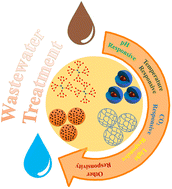 Graphical abstract: Water treatment using stimuli-responsive polymers