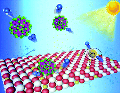 Graphical abstract: Assembling lanthanide–transition metal clusters on TiO2 for photocatalytic nitrogen fixation