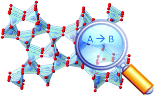 Graphical abstract: A review of recent developments for the in situ/operando characterization of nanoporous materials