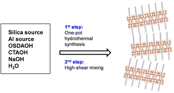 Graphical abstract: On route to one-pot synthesis of delaminated Al-SSZ-70 zeolite via partial substitution of OSDA with CTAOH surfactant