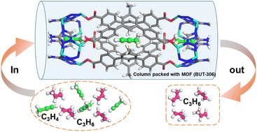 Graphical abstract: Size exclusion propyne/propylene separation in an ultramicroporous yet hydrophobic metal–organic framework