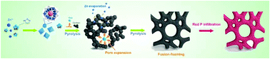 Graphical abstract: Nanoconfining red phosphorus within MOF-derived hierarchically porous carbon networks for high performance potassium storage