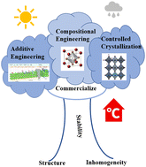 Graphical abstract: Issues of phase segregation in wide-bandgap perovskites