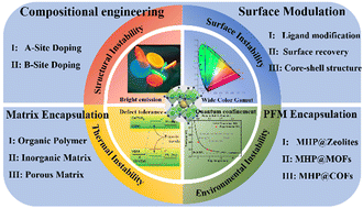 Graphical abstract: Stability improvements of metal halide perovskite nanocrystals and their optoelectrical applications