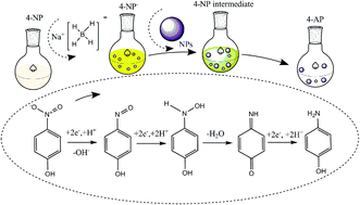 Graphical abstract: Reduction of 4-nitrophenol using green-fabricated metal nanoparticles