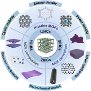 Graphical abstract: Metal–organic frameworks and their derivatives for metal-ion (Li, Na, K and Zn) hybrid capacitors