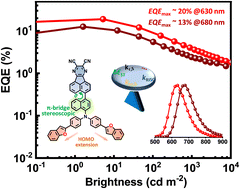 Graphical abstract: Equilibrating the key parameters of thermally activated delayed fluorescence emitters towards efficient red/near-infrared OLEDs