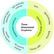 Graphical abstract: Recent advances in biological molecule detection based on a three-dimensional graphene structure