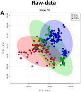 Graphical abstract: Advantages of using biologically generated 13C-labelled multiple internal standards for stable isotope-assisted LC-MS-based lipidomics