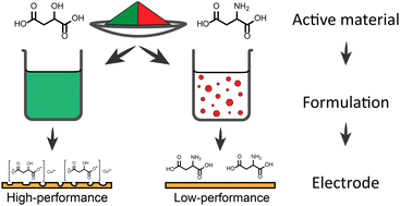 Graphical abstract: In situ synthesis of Cu(ii) dicarboxylate metal organic frameworks (MOFs) and their application as battery materials