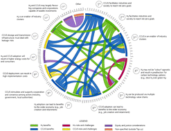 Graphical abstract: Reconfiguring European industry for net-zero: a qualitative review of hydrogen and carbon capture utilization and storage benefits and implementation challenges