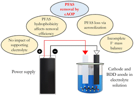 Graphical abstract: Effect of chain length, electrolyte composition and aerosolization on the removal of per- and polyfluoroalkyl substances during electrochemical oxidation
