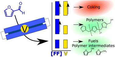 Graphical abstract: Speciation of potential-dependent fouling on copper foil electrodes during electrochemical hydrogenation and hydrogenolysis of furfural in strong acid