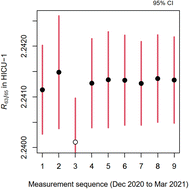 Graphical abstract: Determination of the isotopic composition of copper in a certified reference material HICU-1 by MC-ICP-MS using gravimetric isotope mixture calibration