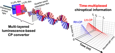 Graphical abstract: Generation of time-multiplexed chiroptical information from multilayer-type luminescence-based circular polarization conversion films