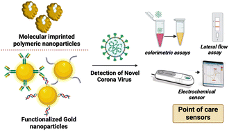 Graphical abstract: Early detection of SARS-CoV-2 with functionalized gold and molecularly imprinted polymeric nanoparticles: a mini review