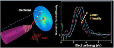 Graphical abstract: Bright and ultrafast electron point source made of LaB6 nanotip