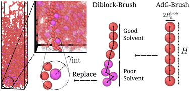 Graphical abstract: Colloidal adsorption in planar polymeric brushes