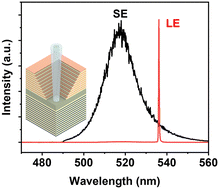 Graphical abstract: Stable continuous-wave lasing from discrete cesium lead bromide quantum dots embedded in a microcavity