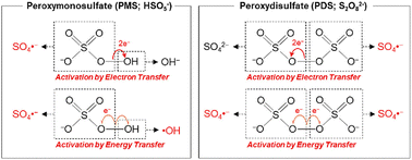 Graphical abstract: A review of recent studies on nano zero-valent iron activated persulfate advanced oxidation technology for the degradation of organic pollutants