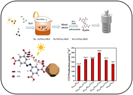 Graphical abstract: Enhanced photocatalytic CO2 reduction using a trimetallic organic framework as the catalyst under visible light