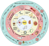 Graphical abstract: Advances in the application of manganese dioxide and its composites for theranostics