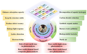 Graphical abstract: The multiple roles of rare earth elements in the field of photocatalysis