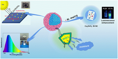 Graphical abstract: Enhancing broadband blue luminescence efficiency and stability in Bi3+-doped Cs2ZnCl4 nanocrystals from STEs and advancing energy applications