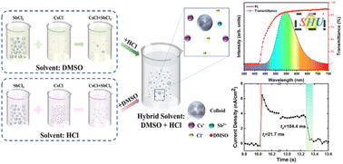 Graphical abstract: Regulating the microscopic structure of solutions to synthesize centimeter-sized low-dimensional CsmSbnClm+3n perovskite single crystals for visible-blind ultraviolet photodetectors