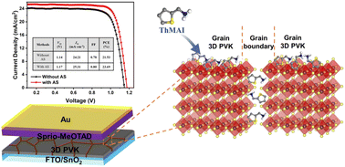 Graphical abstract: Antisolvent solubilization achieves simultaneous passivation of shallow and deep defects in perovskite solar cells