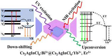 Graphical abstract: Simultaneously excited downshifting/upconversion luminescence from lanthanide-doped core–shell lead-free perovskite nanocrystals for encryption and data storage