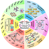 Graphical abstract: Strategies for chiral separation: from racemate to enantiomer